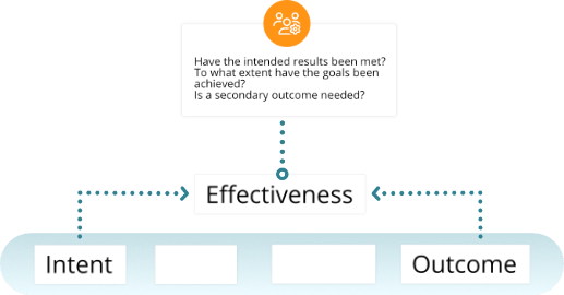 3-es-audit-process-effectiveness-stage