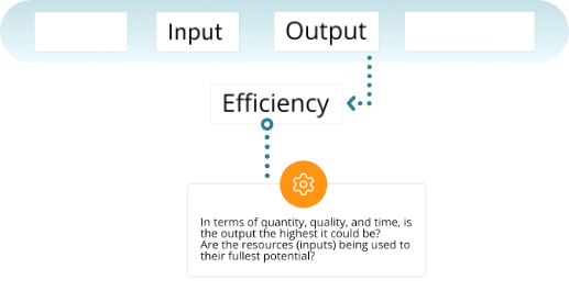 3-es-audit-process-efficiency-stage